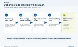 Schemat 5 kroków doboru kleju do plastiku: rozpoznaj tworzywo, oceń energię powierzchniową, sprawdź warunki pracy, dobierz rodzinę kleju i wykonaj test. Odpowiedź na pytanie: jaki klej do plastiku?