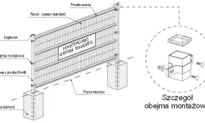 Jak odległość między słupkami ogrodzenia panelowego wpływa na wytrzymałość?