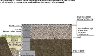 Schemat drenażu działki: izolacja fundamentów, bloczki keramzytobetonowe, keramzyt, folia tłoczona i drenaż.