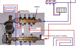 Schemat instalacji grzewczej: podłogówka i grzejniki na jednym obiegu. Widoczny rozdzielacz, pompa, kocioł i pętle grzewcze.