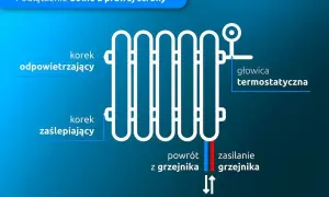 Schemat przedstawia rodzaje grzejników i ich podłączenie. Widoczne są: korek odpowietrzający, zaślepiający, głowica termostatyczna, zasilanie i powrót.