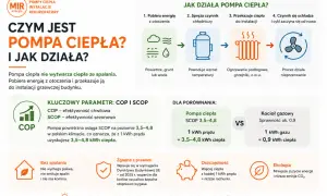 Porównanie pompy ciepła i kotła gazowego: pompa ciepła jest ekologiczna, oszczędna i zgodna z prawem.