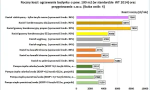 Porównanie rocznych kosztów ogrzewania domu 100m2: pompy ciepła najtańsze, kotły węglowe i elektryczne najdroższe. Jakie ogrzewanie do domu wybrać?
