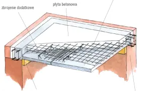 Schemat przedstawia zbrojenie stropu zasady, z płytami prefabrykowanymi i betonowymi, podparte tymczasowo drewnianą rygą.