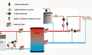 Schemat instalacji grzewczej z kotłem, bojlerem i buforem. Pokazuje, jak połączyć bufor szeregowo czy równolegle, z pompą i zaworami.