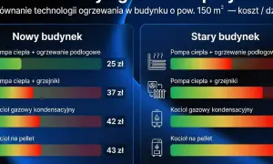 Porównanie kosztów ogrzewania: ogrzewanie podłogowe w nowym budynku jest najtańsze (25 zł). W starym budynku również pompa ciepła z ogrzewaniem płaszczyznowym wypada najlepiej.