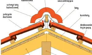 Przekrój dachu z widoczną kalenicą, gąsiorami i elementami konstrukcyjnymi. Kalenica to najwyższa część dachu.