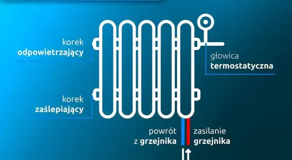 Schemat przedstawia rodzaje grzejników i ich podłączenie. Widoczne są: korek odpowietrzający, zaślepiający, głowica termostatyczna, zasilanie i powrót.
