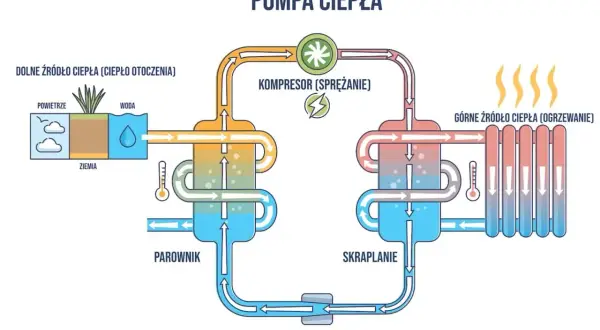 Schemat przedstawia działanie pompy ciepła, pokazując różne rodzaje dolnych źródeł ciepła (powietrze, woda, ziemia) i proces ogrzewania.