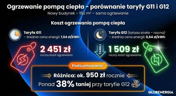 Porównanie kosztów ogrzewania pompą ciepła: taryfa G11 (1,04 zł/kWh) vs G12 (0,64 zł/kWh). Cena prądu 2026 za 1 kWh jest kluczowa dla oszczędności.