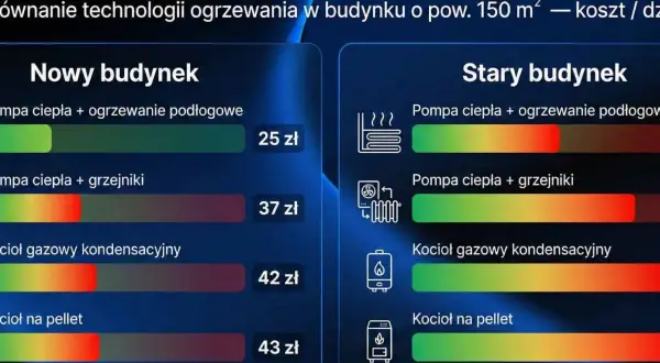 Porównanie kosztów ogrzewania: ogrzewanie podłogowe w nowym budynku jest najtańsze (25 zł). W starym budynku również pompa ciepła z ogrzewaniem płaszczyznowym wypada najlepiej.