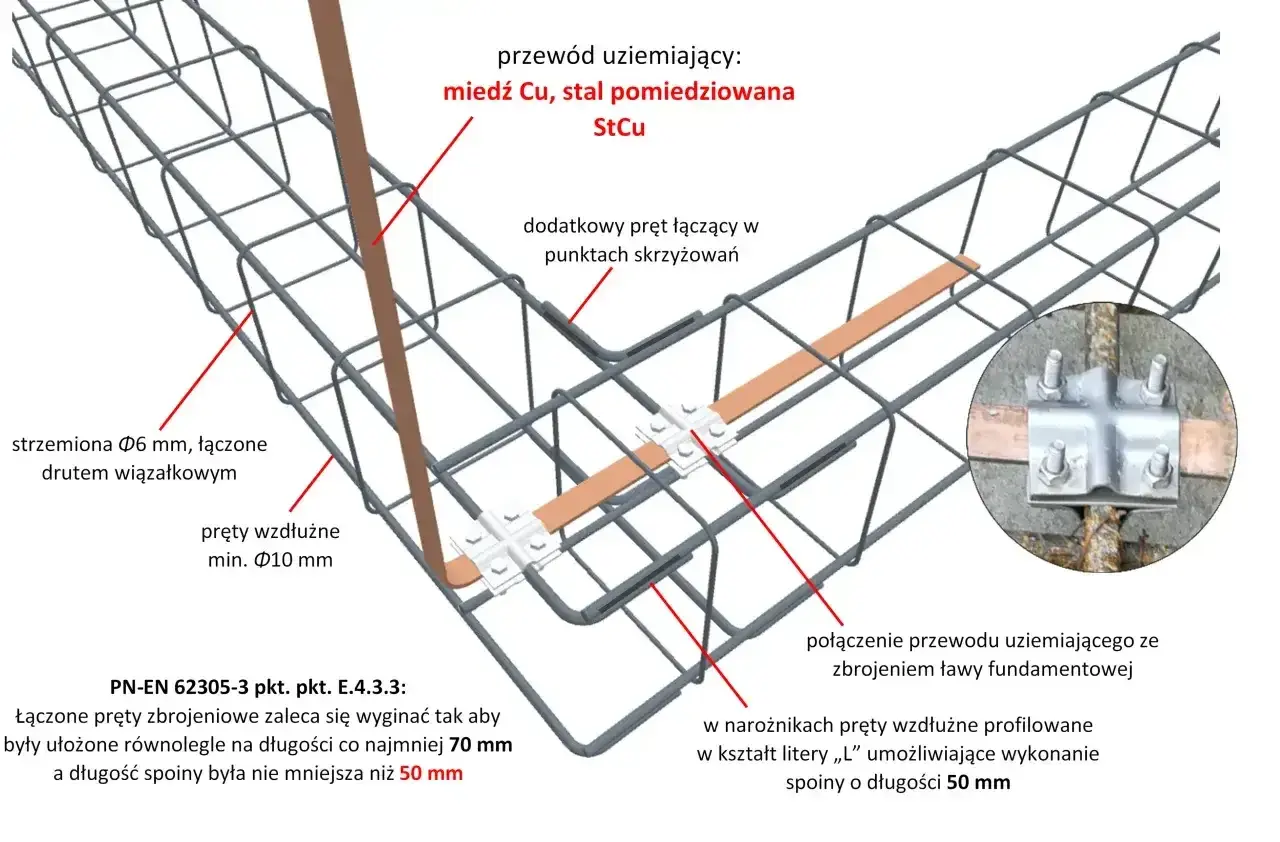 Zbrojenie ławy fundamentowej 40x60 z przewodem uziemiającym. Widoczne strzemiona, pręty wzdłużne i połączenia.
