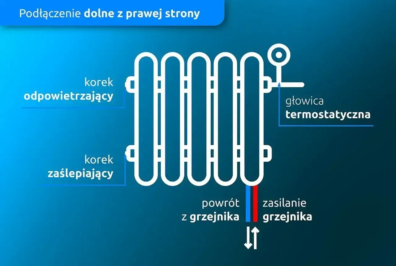 Schemat przedstawia rodzaje grzejników i ich podłączenie. Widoczne są: korek odpowietrzający, zaślepiający, głowica termostatyczna, zasilanie i powrót.