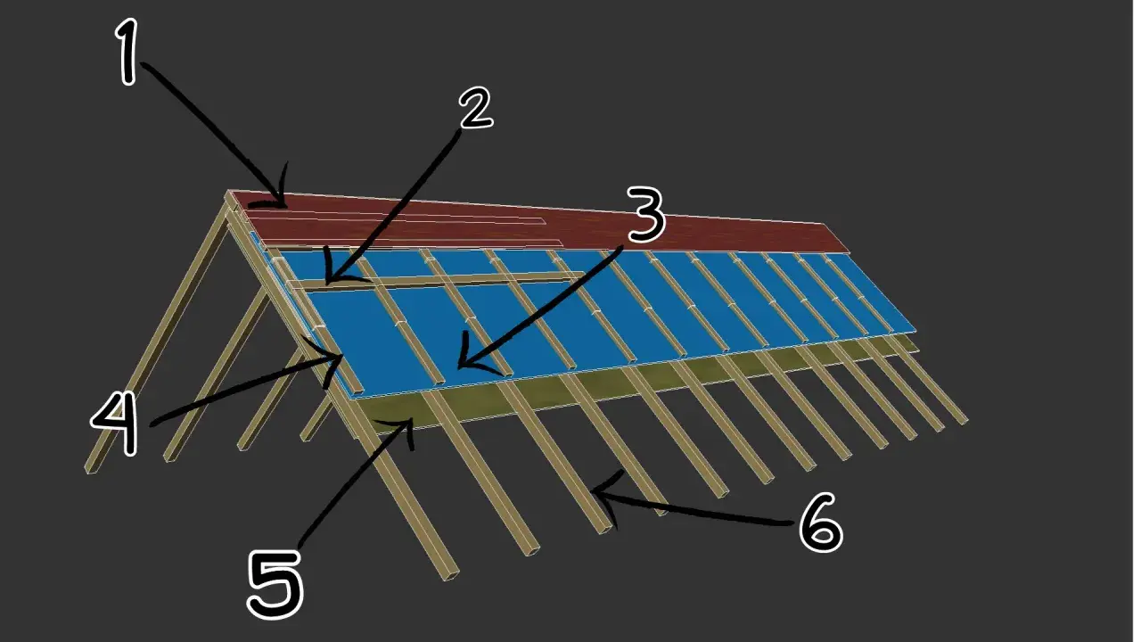 Schemat dachu: 1. pokrycie, 2. łaty i kontrłaty rozstaw, 3. membrana, 4. krokwie, 5. izolacja, 6. więźba.