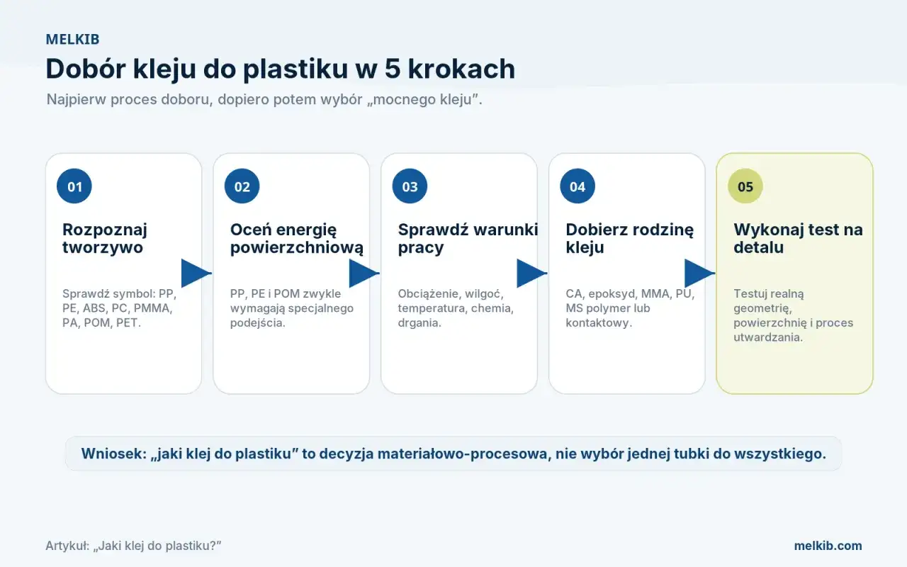 Schemat 5 kroków doboru kleju do plastiku: rozpoznaj tworzywo, oceń energię powierzchniową, sprawdź warunki pracy, dobierz rodzinę kleju i wykonaj test. Odpowiedź na pytanie: jaki klej do plastiku?