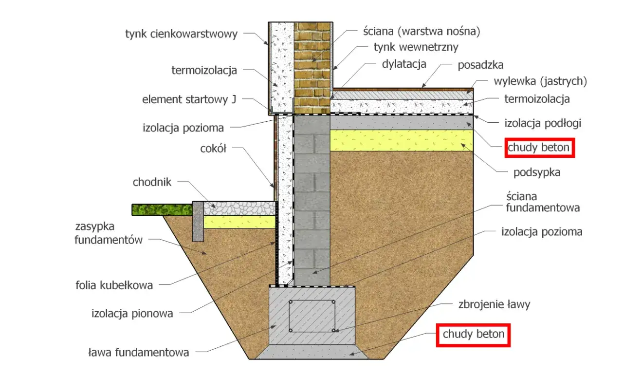 Przekrój fundamentu z widoczną hydroizolacją chudziaka, izolacją podłogi i ławą fundamentową.