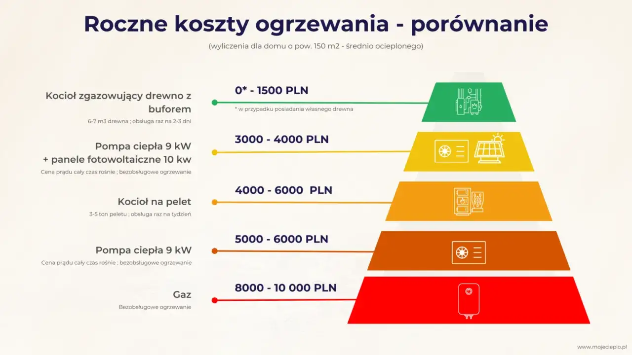 Porównanie rocznych kosztów ogrzewania: gaz najdroższy (8-10 tys. zł), drewno najtańsze (0-1,5 tys. zł).