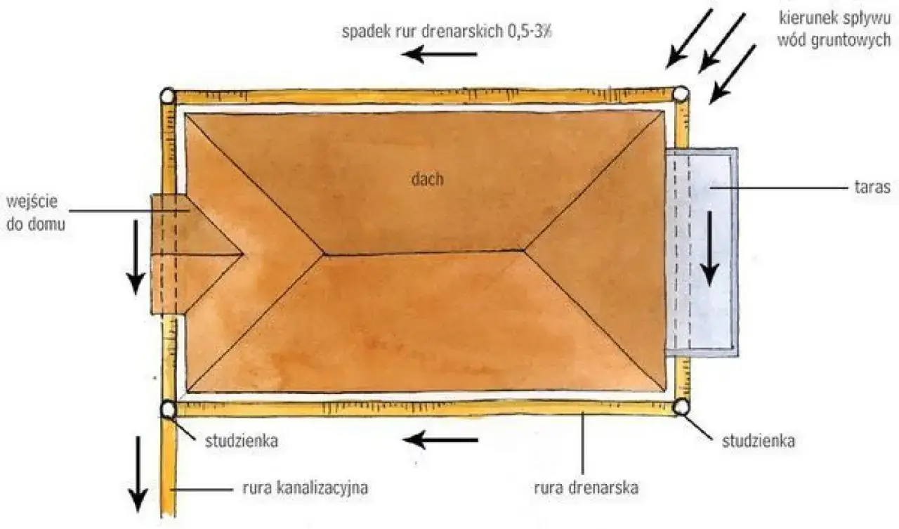 Schemat odprowadzania wód opadowych i gruntowych z dachu i tarasu do studzienki drenarskiej.