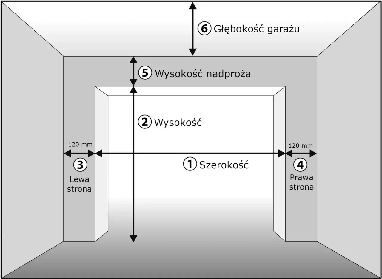 Schemat pokazuje wymiary bramy garażowej: szerokość (1), wysokość (2), nadproże (5) i głębokość garażu (6). Wskazano też marginesy boczne (3, 4).