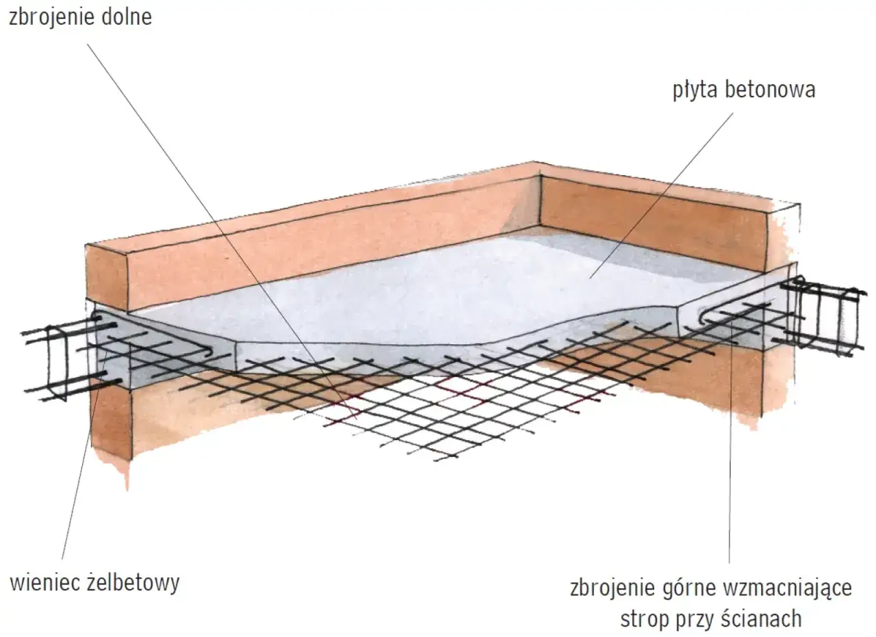 Schemat przedstawia zbrojenie stropu zasady, w tym zbrojenie dolne i górne wzmacniające strop przy ścianach, wieniec żelbetowy oraz płytę betonową.