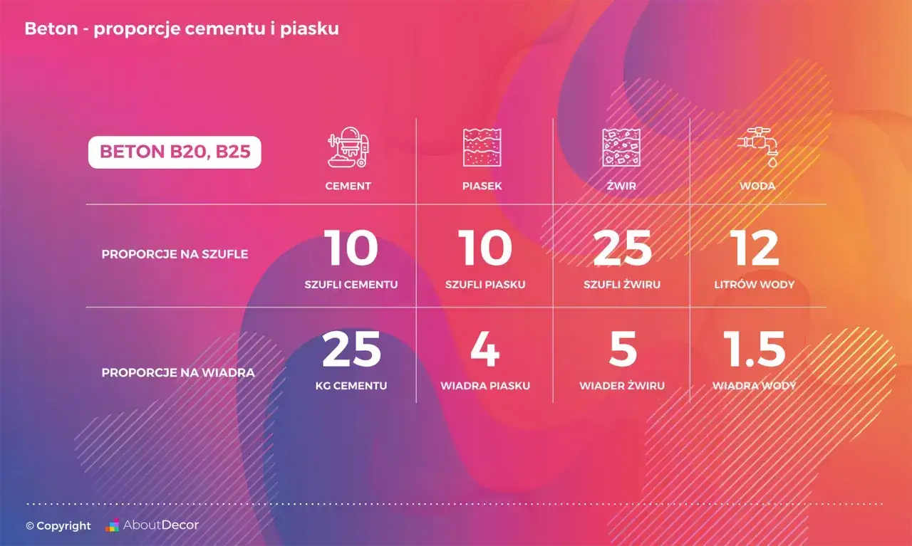 Zdjęcie Ile cementu na betoniarkę 250l - kluczowe proporcje dla B20 betonu