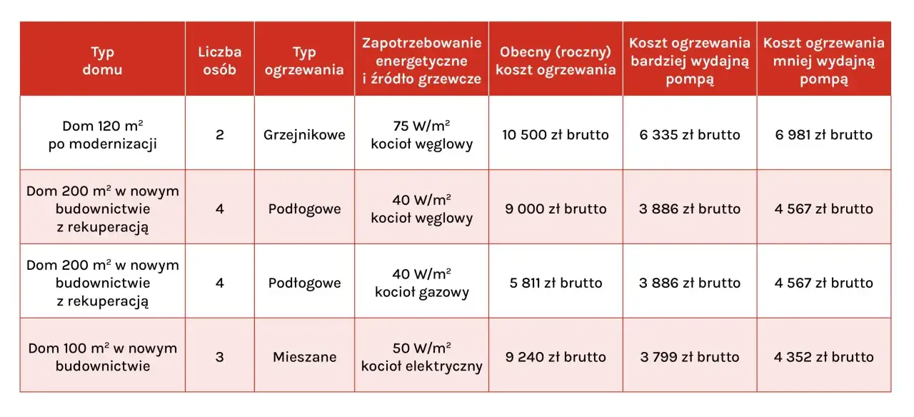 Porównanie kosztów ogrzewania: pompa ciepła vs. gaz. Tabela pokazuje koszty dla domów o różnej powierzchni i typach ogrzewania.