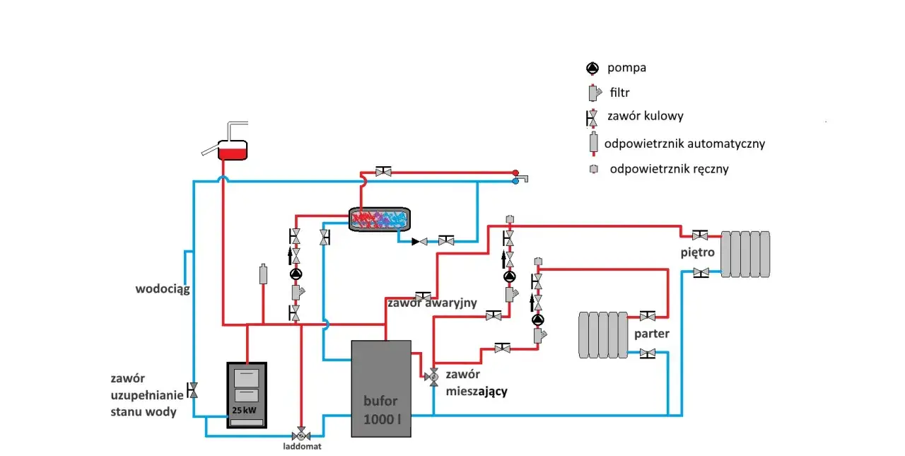 Schemat instalacji grzewczej z buforem 1000 l. Widać tu podłączenie wodociągu, kotła 25 kW, zaworów i pomp, pokazując, czy bufor szeregowo czy równolegle.