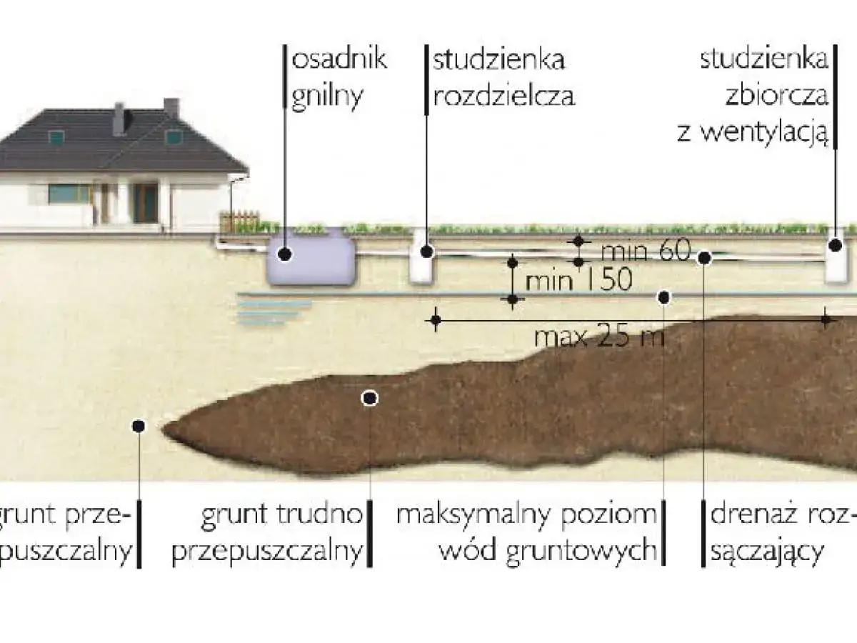 Schemat drenażu wokół starego domu: osadnik, studzienki rozdzielcza i zbiorcza, rury drenarskie w gruncie trudno przepuszczalnym.