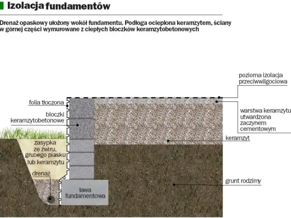 Schemat drenażu działki: izolacja fundamentów, bloczki keramzytobetonowe, keramzyt, folia tłoczona i drenaż.