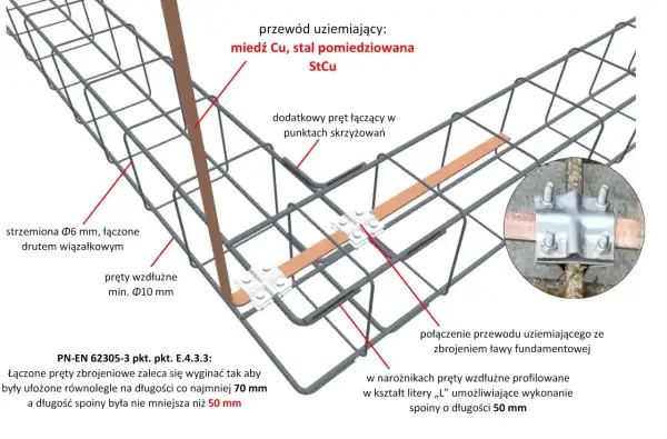 Zbrojenie ławy fundamentowej 40x60 z przewodem uziemiającym. Widoczne strzemiona, pręty wzdłużne i połączenia.