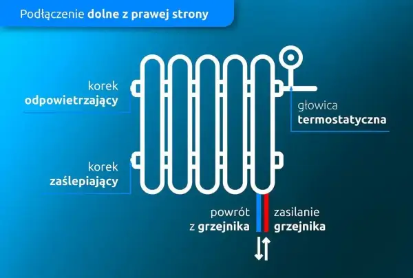 Schemat przedstawia rodzaje grzejników i ich podłączenie. Widoczne są: korek odpowietrzający, zaślepiający, głowica termostatyczna, zasilanie i powrót.