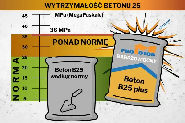 Wykres porównuje wytrzymałość betonu B25. Beton B25 plus jest ponad normę, idealny jaki beton na fundament.