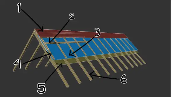 Schemat dachu: 1. pokrycie, 2. łaty i kontrłaty rozstaw, 3. membrana, 4. krokwie, 5. izolacja, 6. więźba.