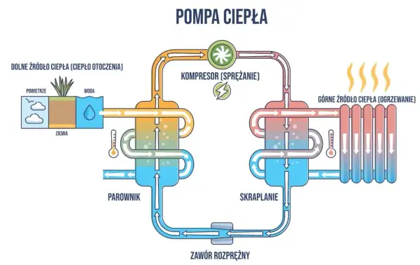 Schemat przedstawia działanie pompy ciepła, pokazując różne rodzaje dolnych źródeł ciepła (powietrze, woda, ziemia) i proces ogrzewania.