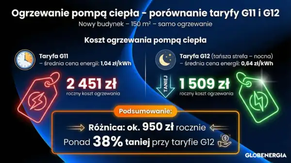 Porównanie kosztów ogrzewania pompą ciepła: taryfa G11 (1,04 zł/kWh) vs G12 (0,64 zł/kWh). Cena prądu 2026 za 1 kWh jest kluczowa dla oszczędności.