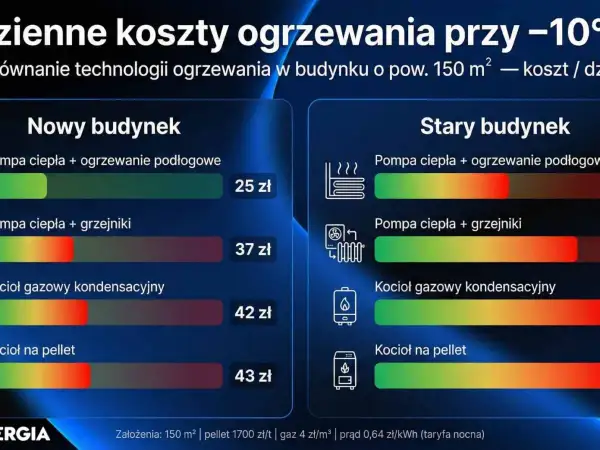 Porównanie kosztów ogrzewania: ogrzewanie podłogowe w nowym budynku jest najtańsze (25 zł). W starym budynku również pompa ciepła z ogrzewaniem płaszczyznowym wypada najlepiej.