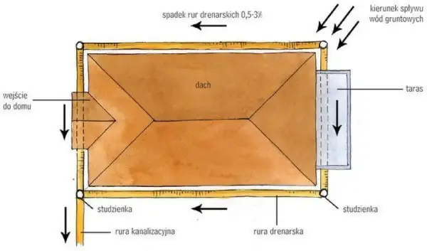 Schemat odprowadzania wód opadowych z dachu i tarasu do studzienki drenarskiej. Widać rury drenarskie i kierunek spływu wód gruntowych.
