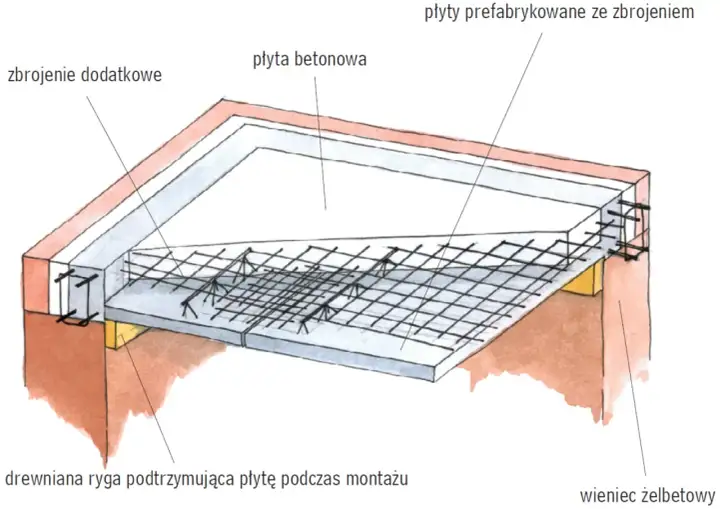 Schemat przedstawia zbrojenie stropu zasady, z płytami prefabrykowanymi i betonowymi, podparte tymczasowo drewnianą rygą.